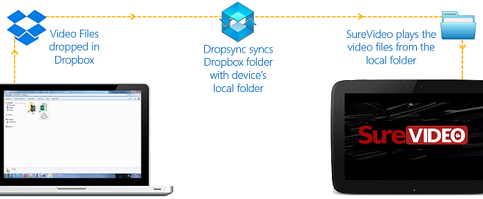SureVideo Dropbox Dropsync Flow SureVideo Dropbox Dropsync Flow