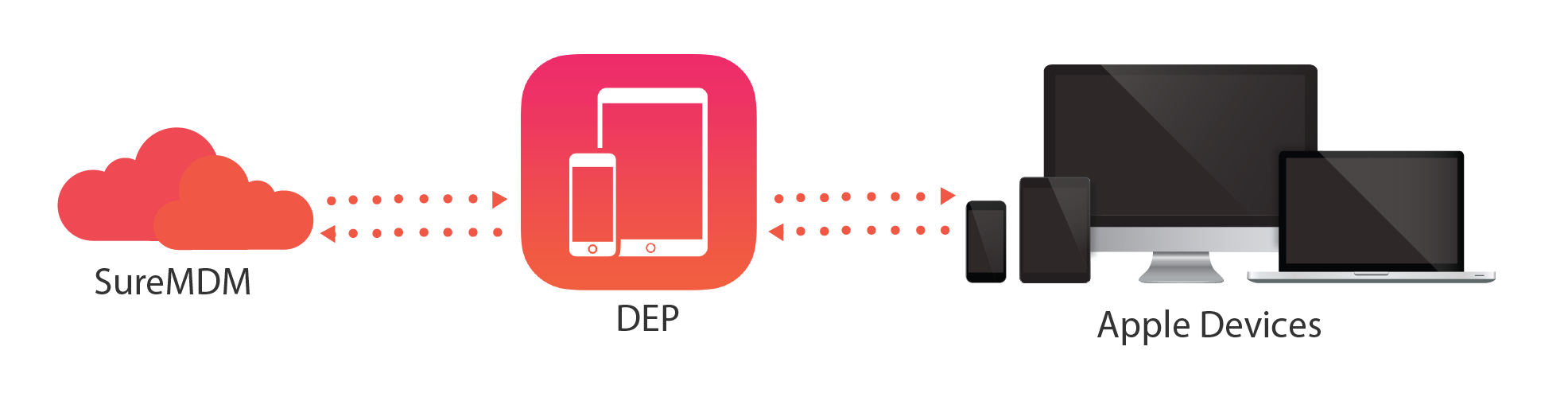 Apple DEP-Apple Device Enrollment Program Apple DEP-Apple Device Enrollment Program