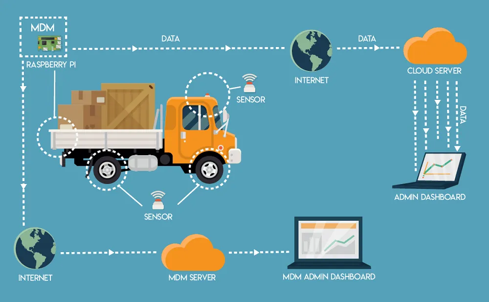 MDM Data Loop Architecture