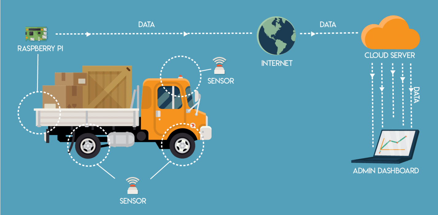 Data Flow Map Logistics