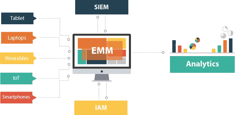 Analytics enhances EMM capabilities flowchart