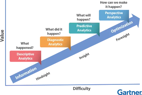 Gartner Predictive Analysis Continuum