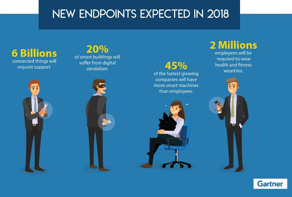 Gartner Connected Devices Projections Chart