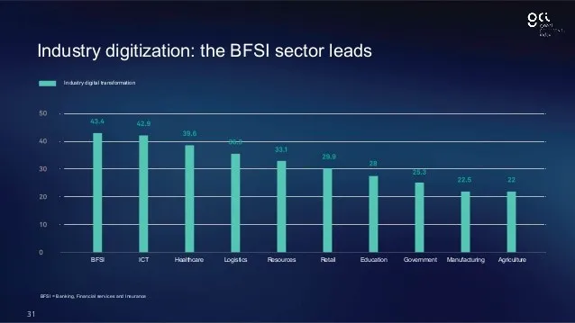 Industry Wise Statistics on Digitization