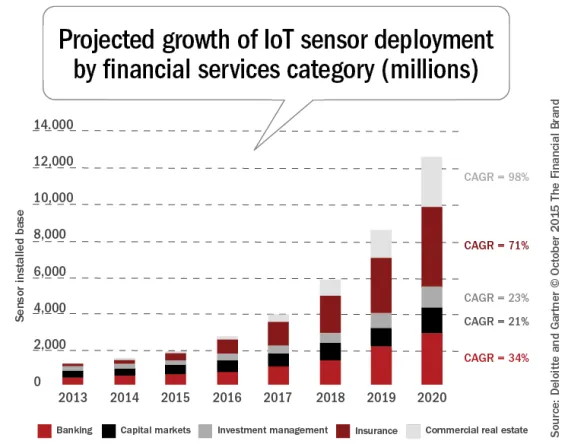 IoT Penetration Statistics in BFSI