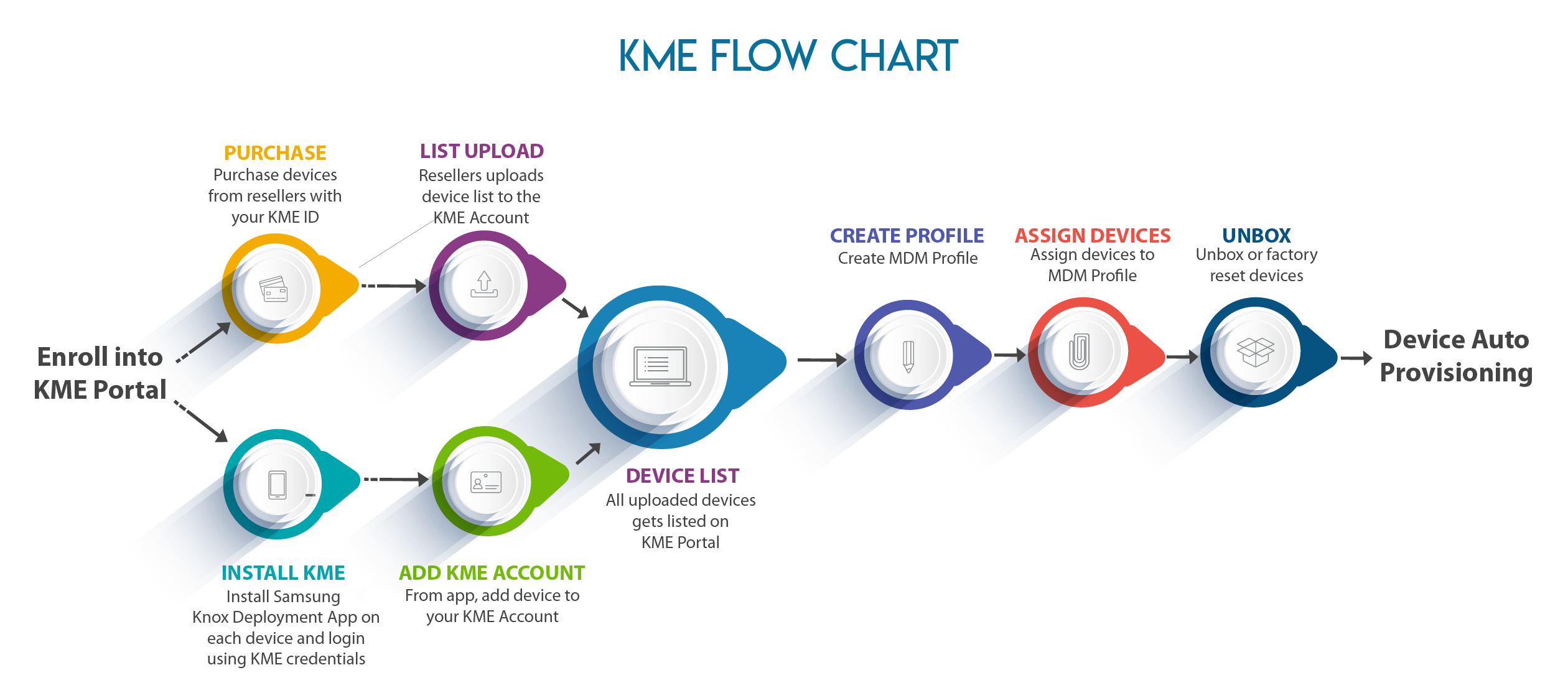 knox mobile enrollment flowchart