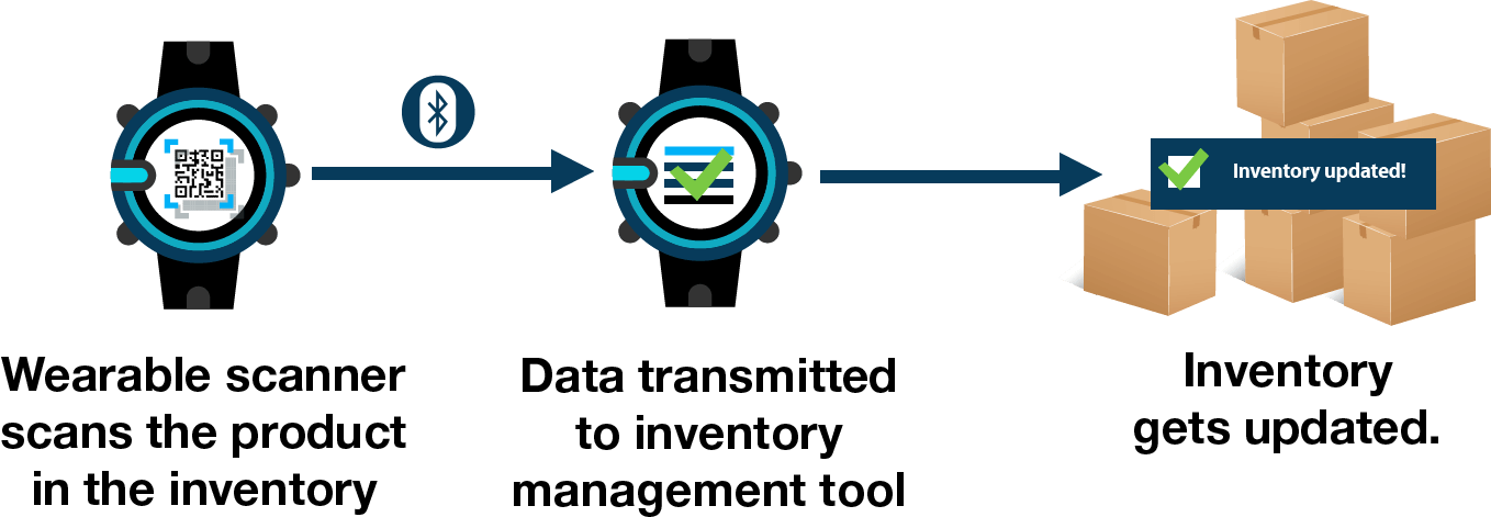 Wearable Technology - Logistics