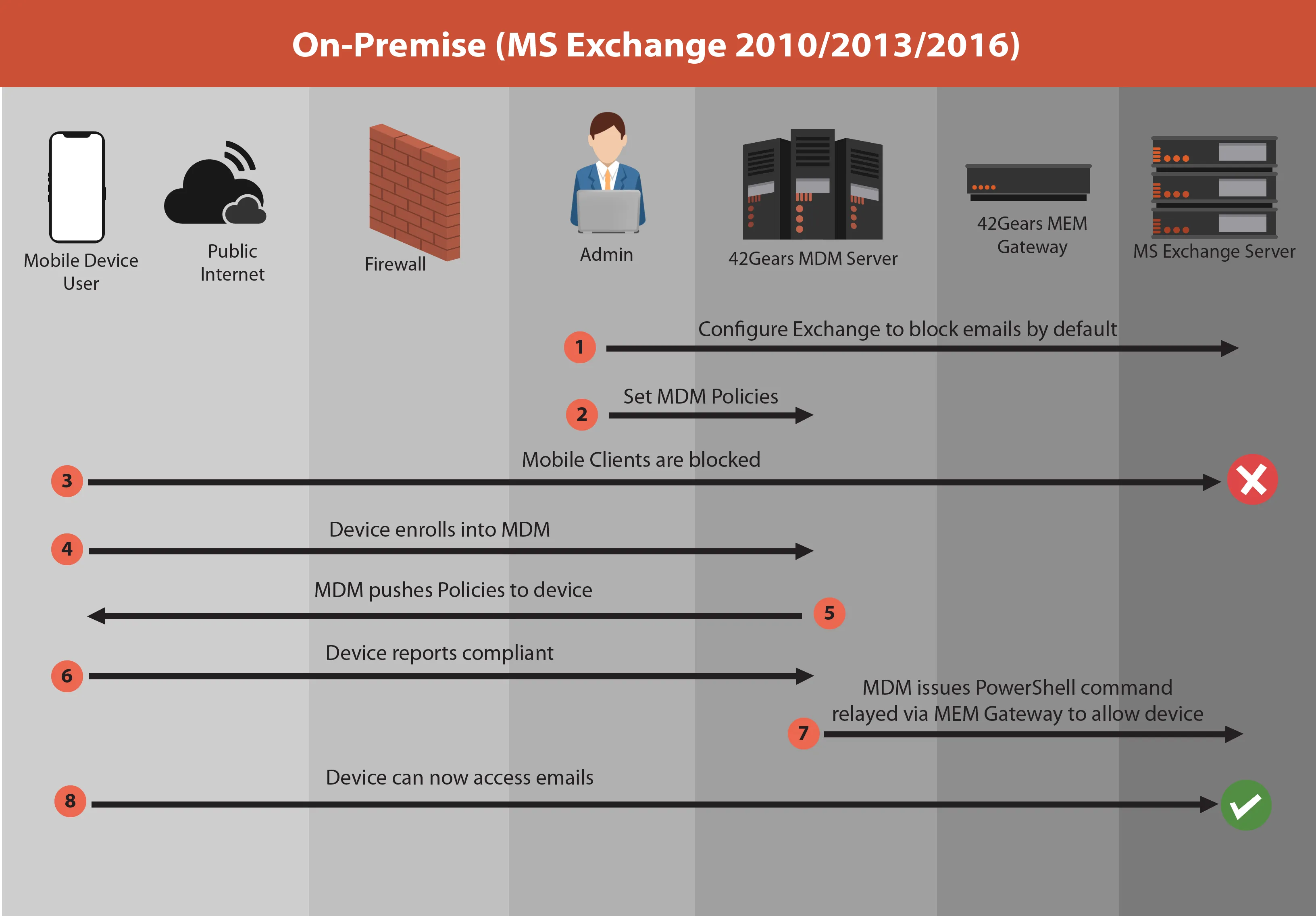42Gears Mobile Email Management - On Premise Exchange