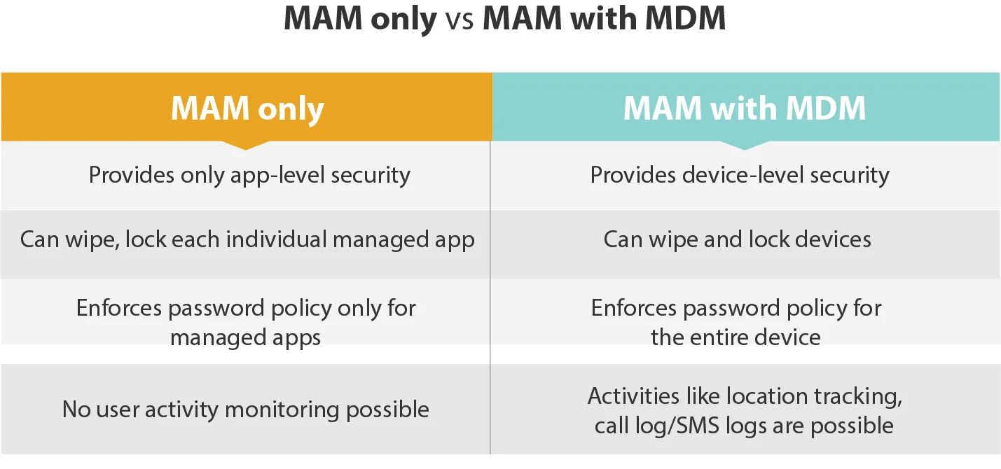MAM only Vs MAM with MDM