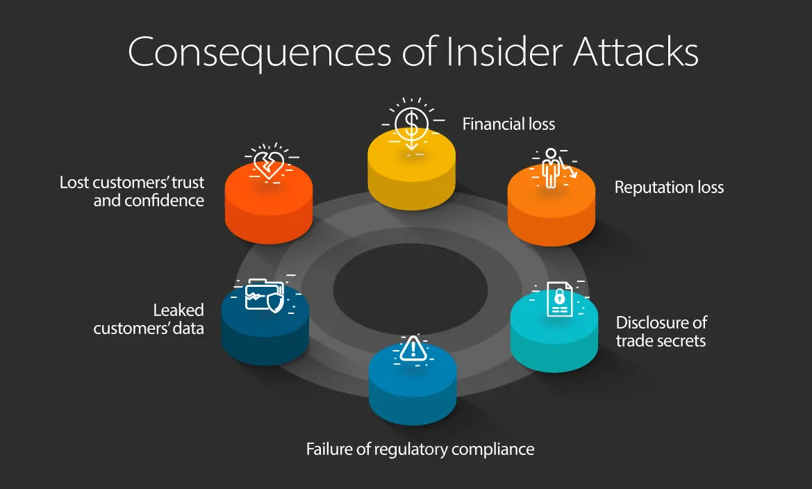 Consequences of Insider Attacks