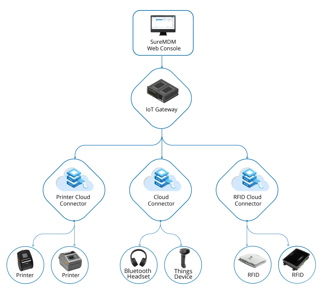 Cloud Connector Approach