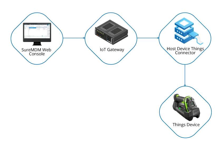 Host Device Approach
