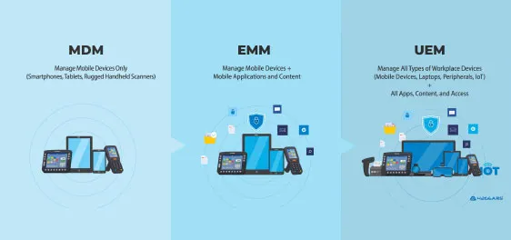 Difference between MDM, EMM, UEM