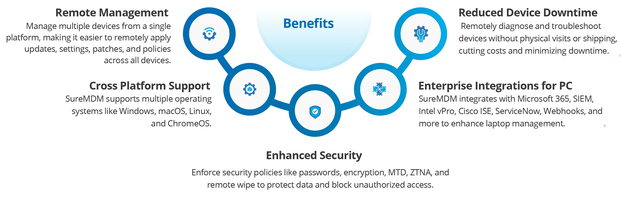 Benefits of Choosing SureMDM for PC Management