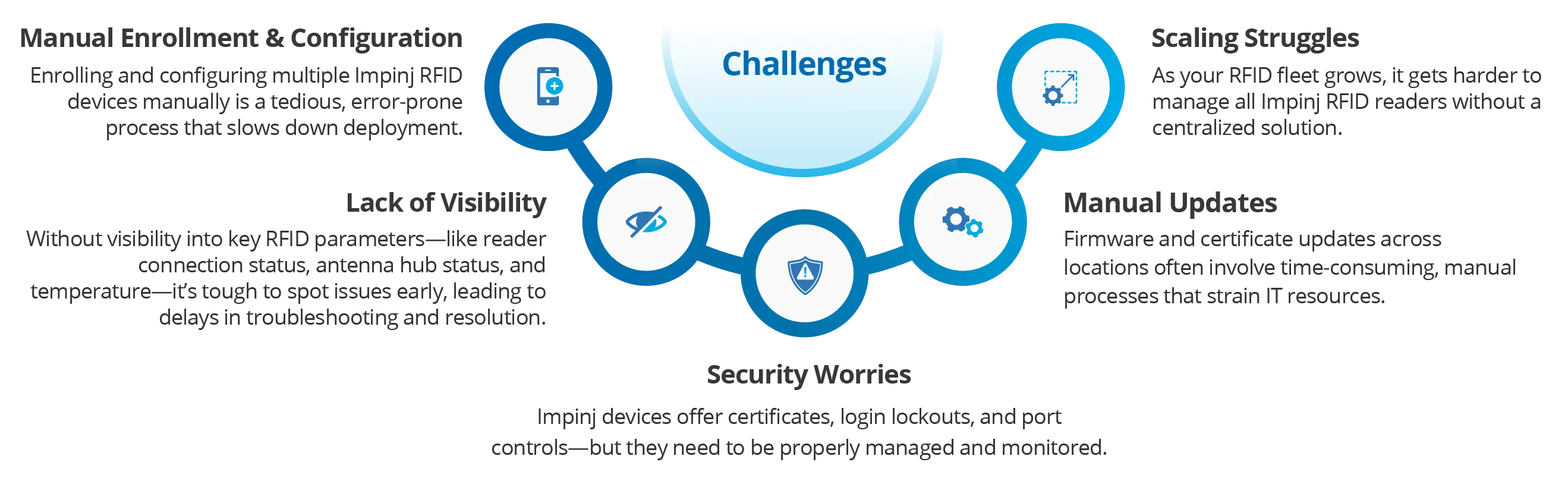 Challenges in Managing Impinj RFID Readers