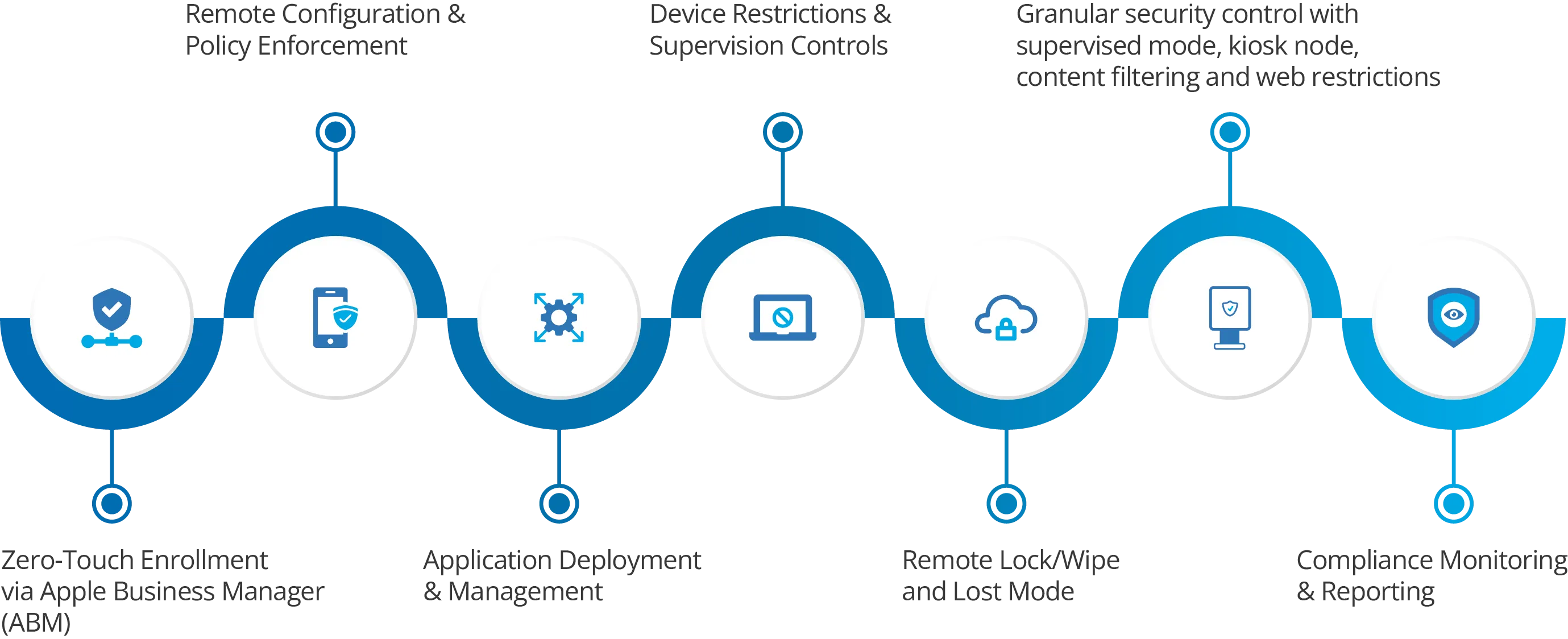 Key Features of Apple Device Management