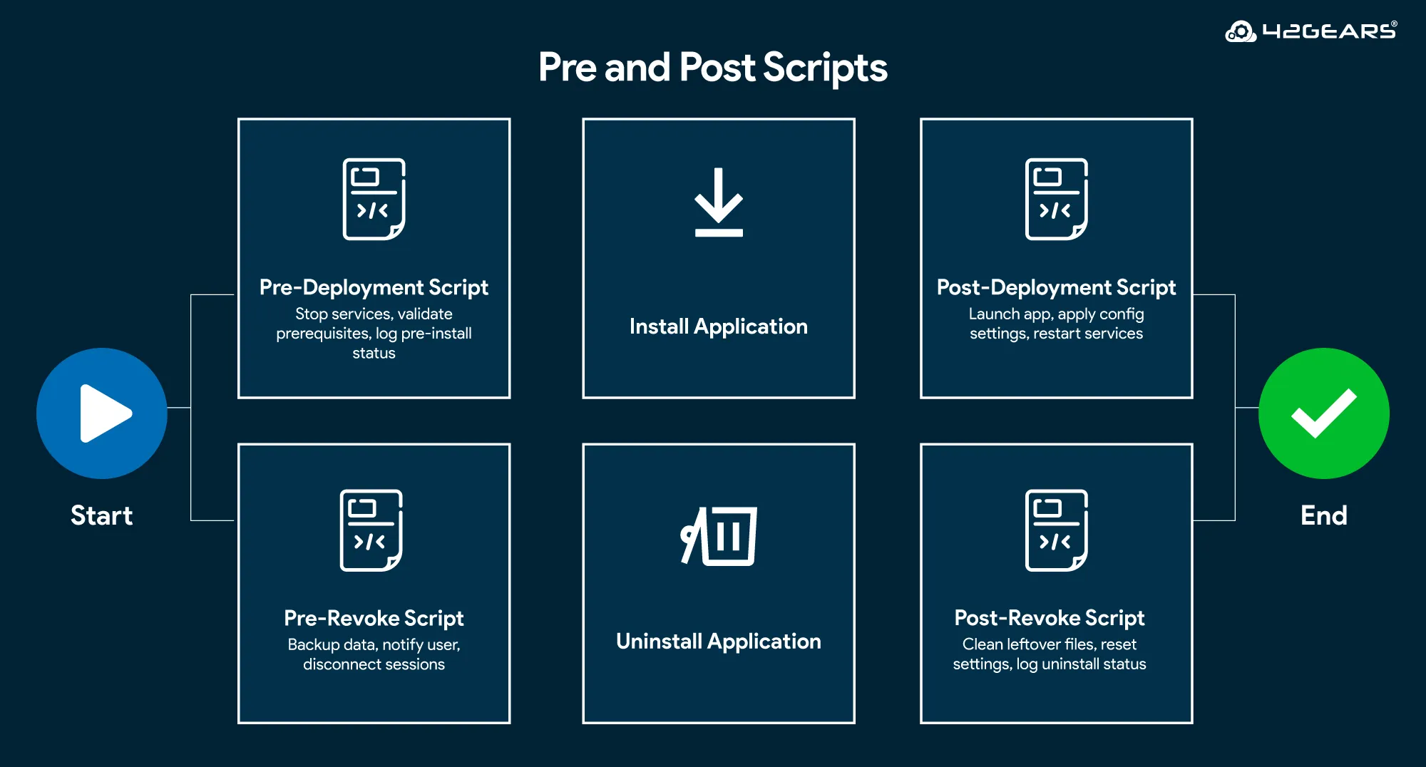 SureMDM Pre and Post Script feature for automated deployments