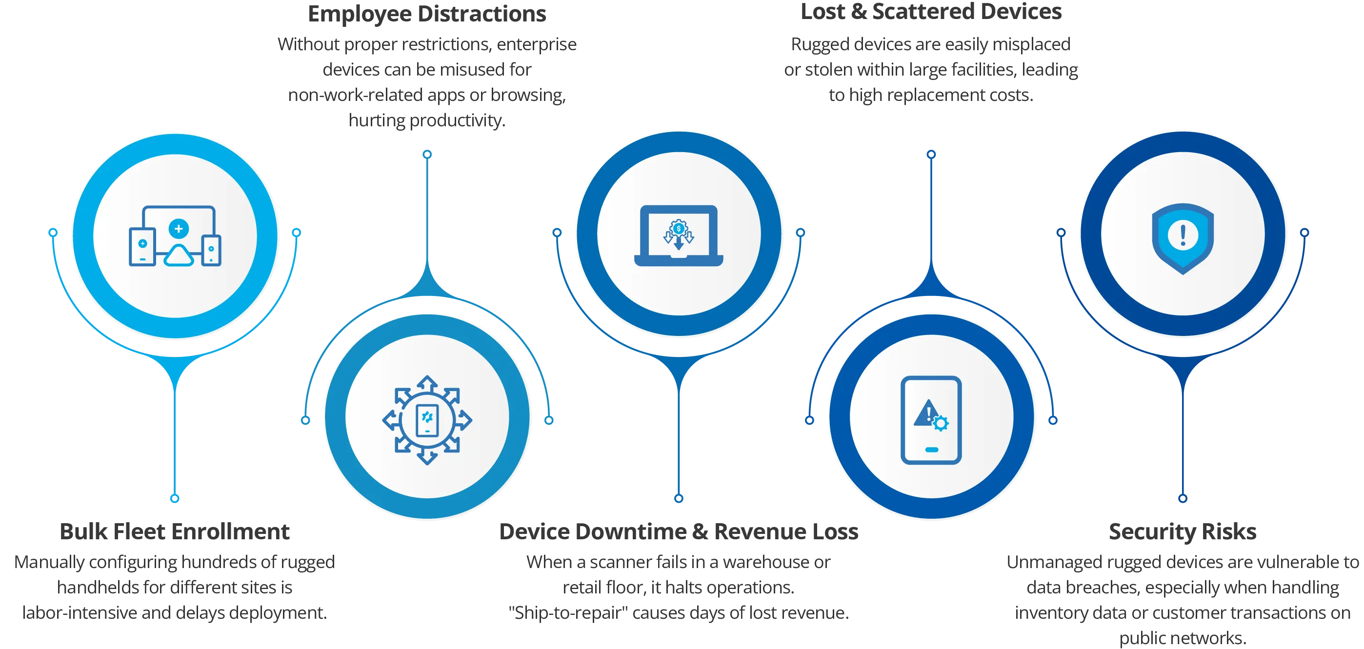 Challenges with Managing Point Mobile Devices