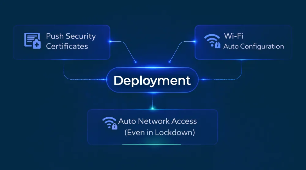 Deployment Deployment
