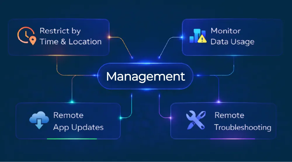 Management Management