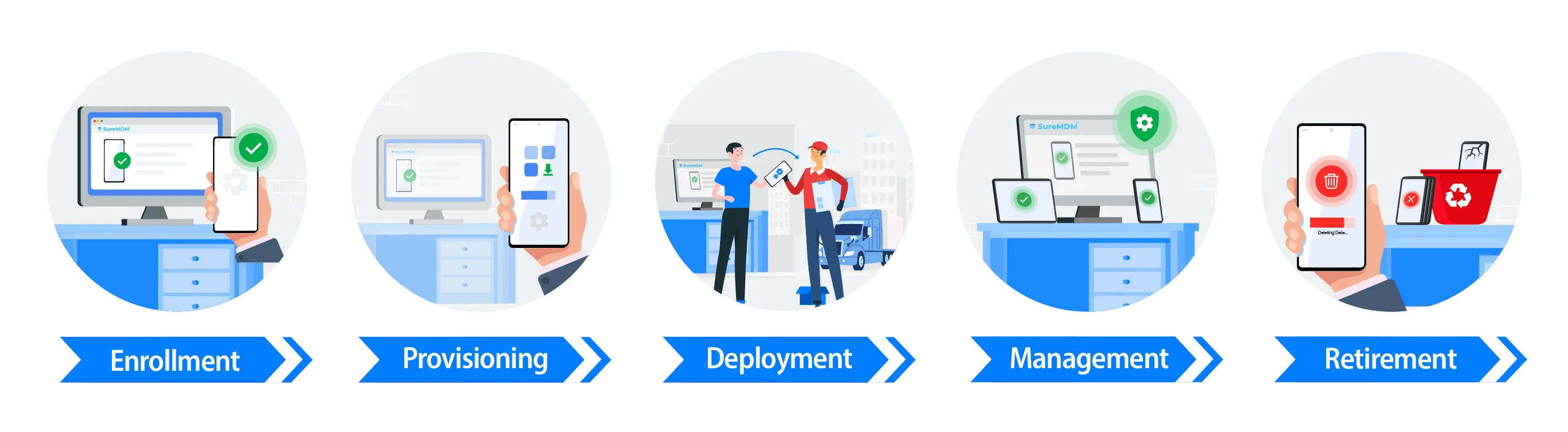 ChromeOS MDM for Device Lifecycle Management