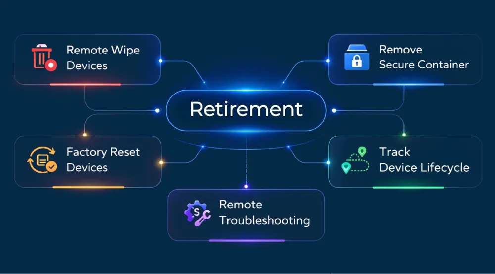 Retirement Retirement