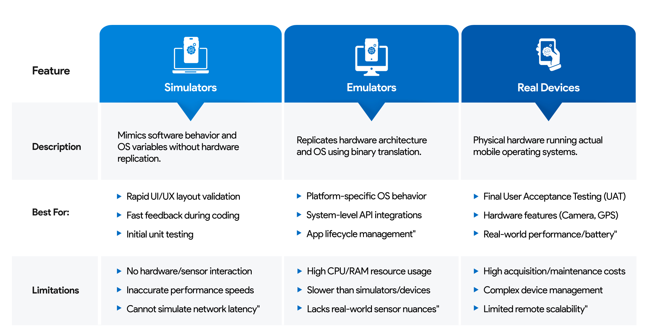 Infographic comparing Simulator, Emulator and Real Devices for testing scenarios.
