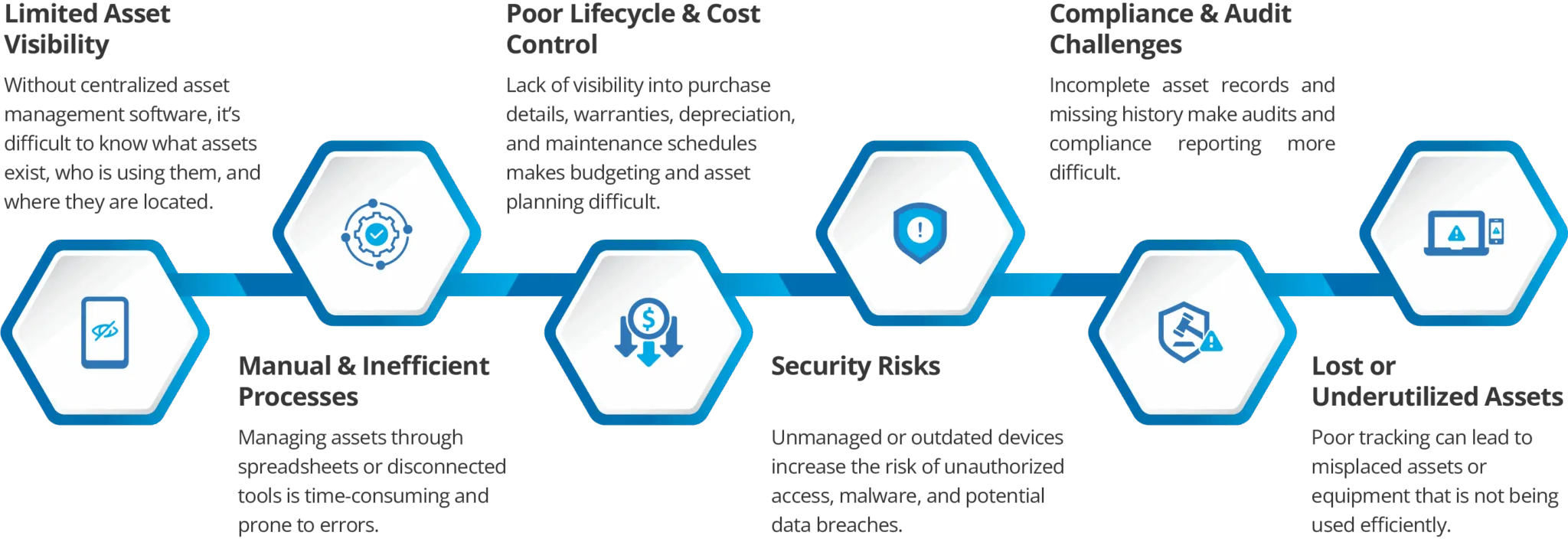 Risks of Not Having an End-to-End Asset Lifecycle Management Solution