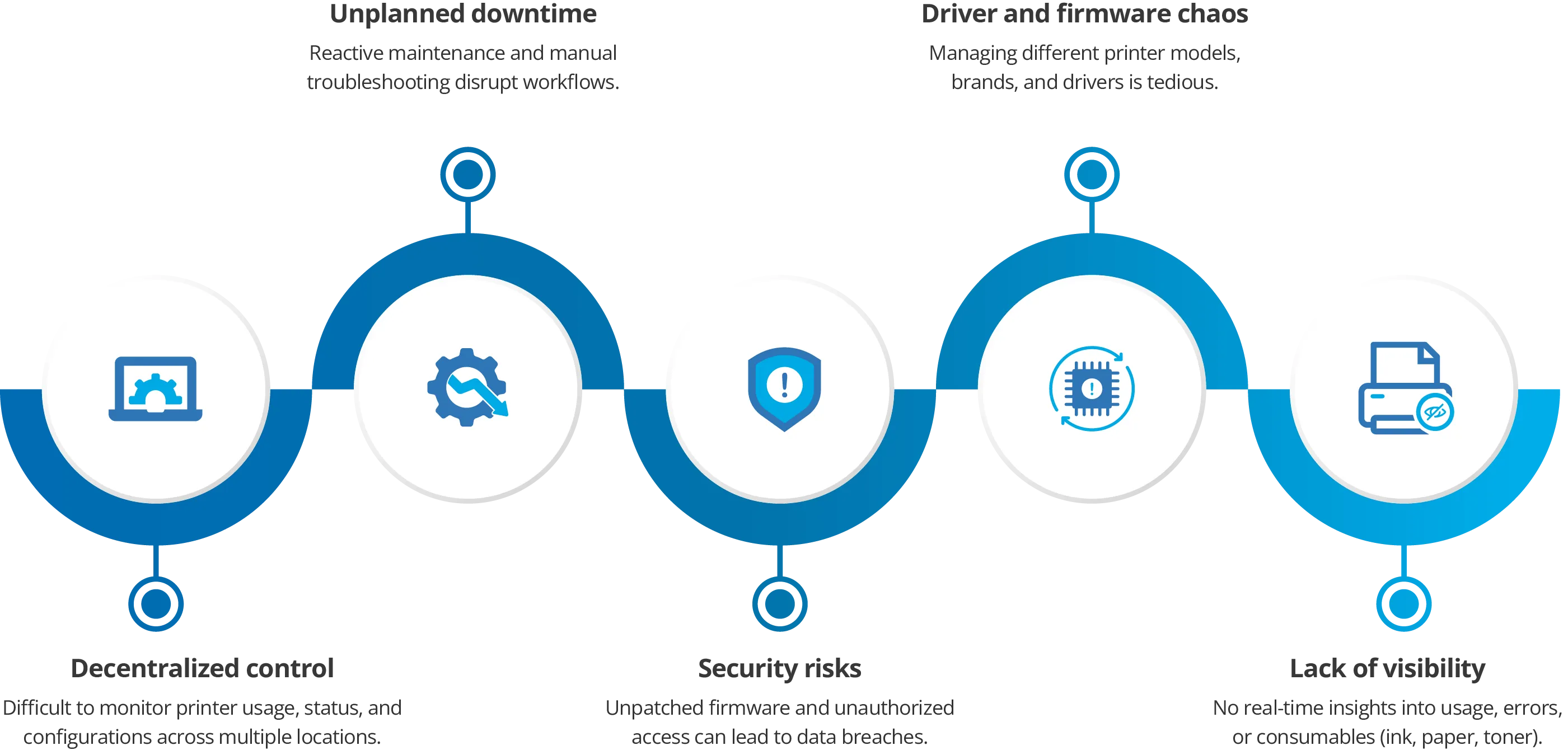 Key Challenges in Enterprise Printer Management