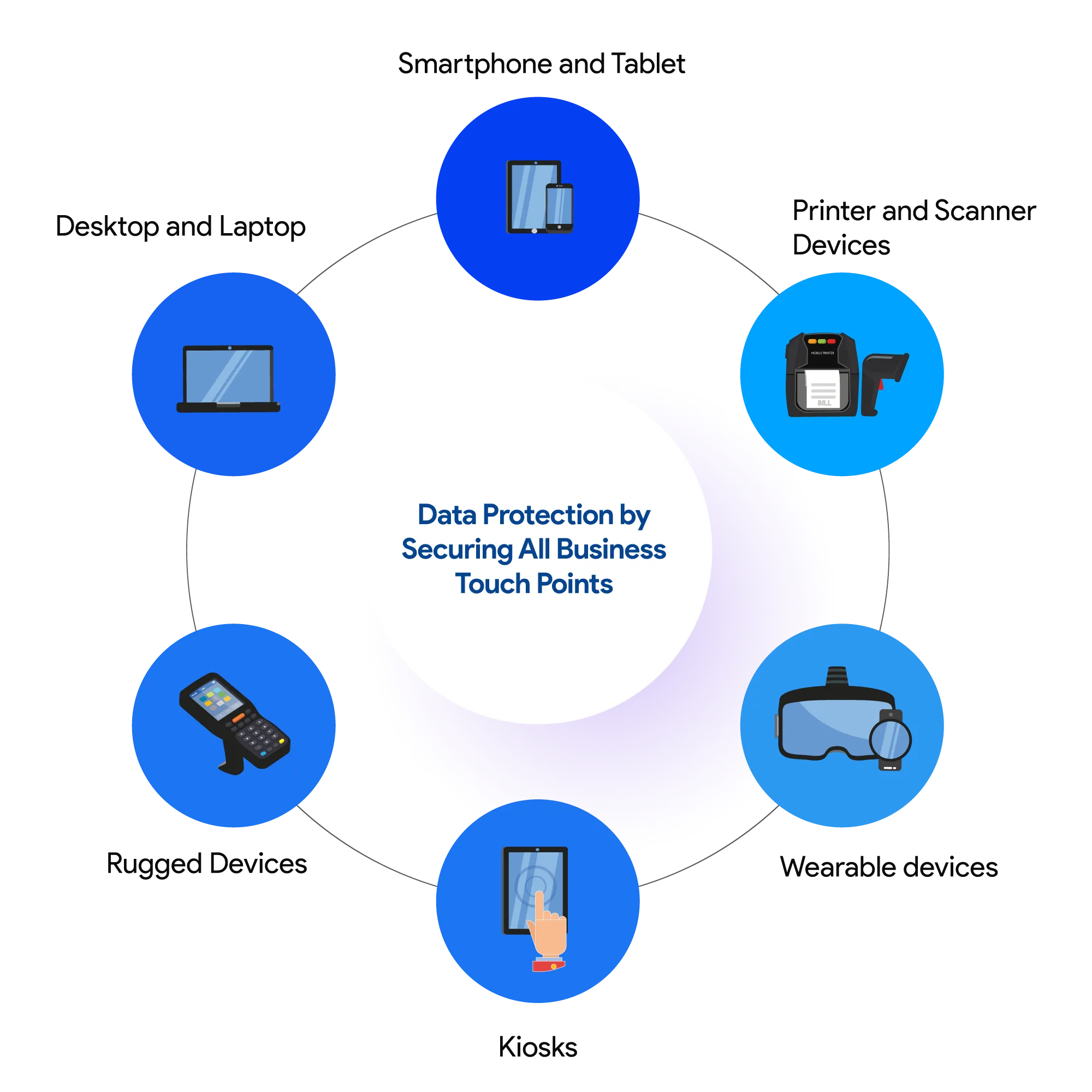 42Gears UEM caters to all endpoints of a digital workspace 42Gears UEM caters to all endpoints of a digital workspace