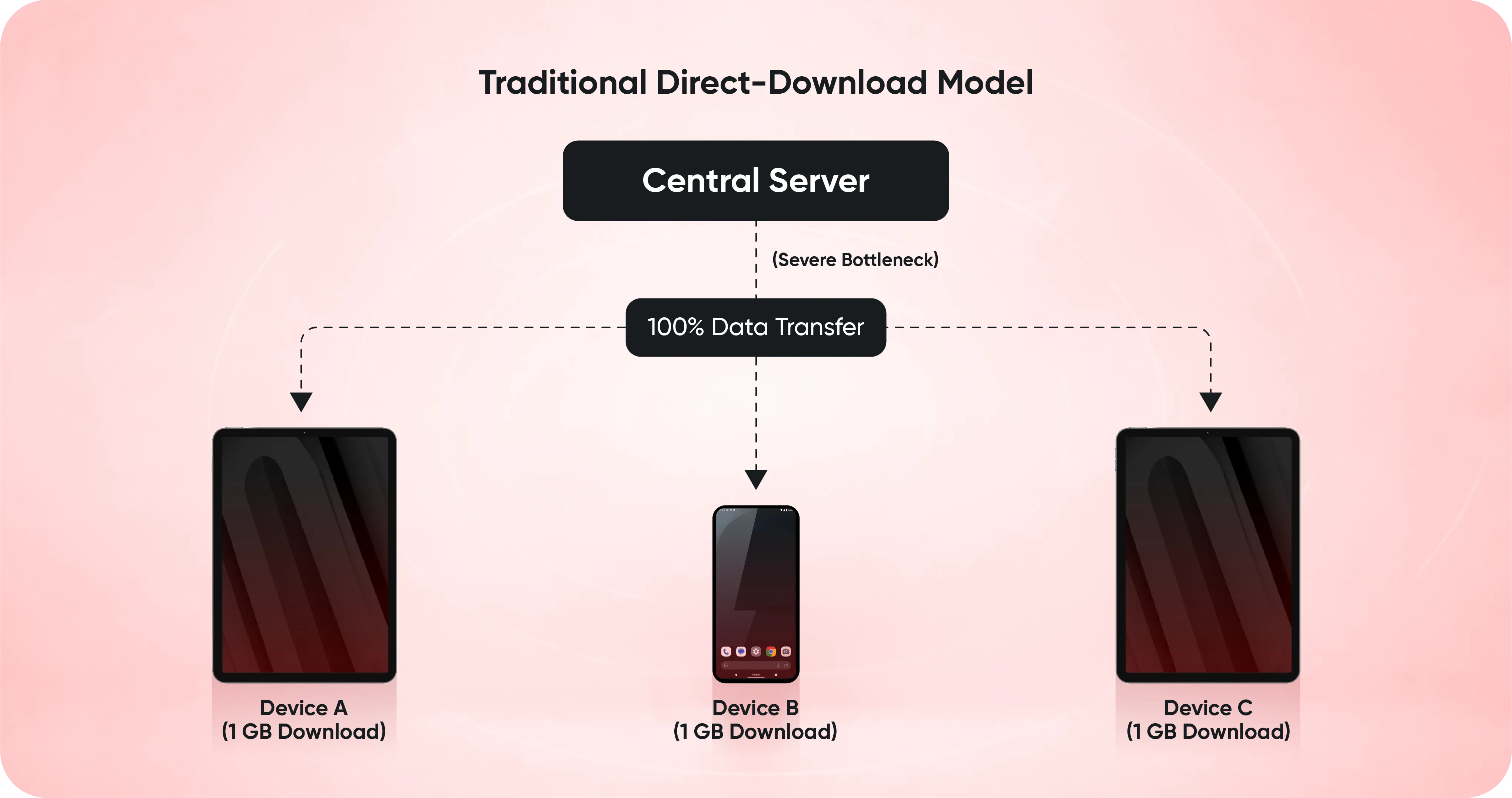 Standard client-server downloads fail when scaled across enterprise fleets. Standard client-server downloads fail when scaled across enterprise fleets.