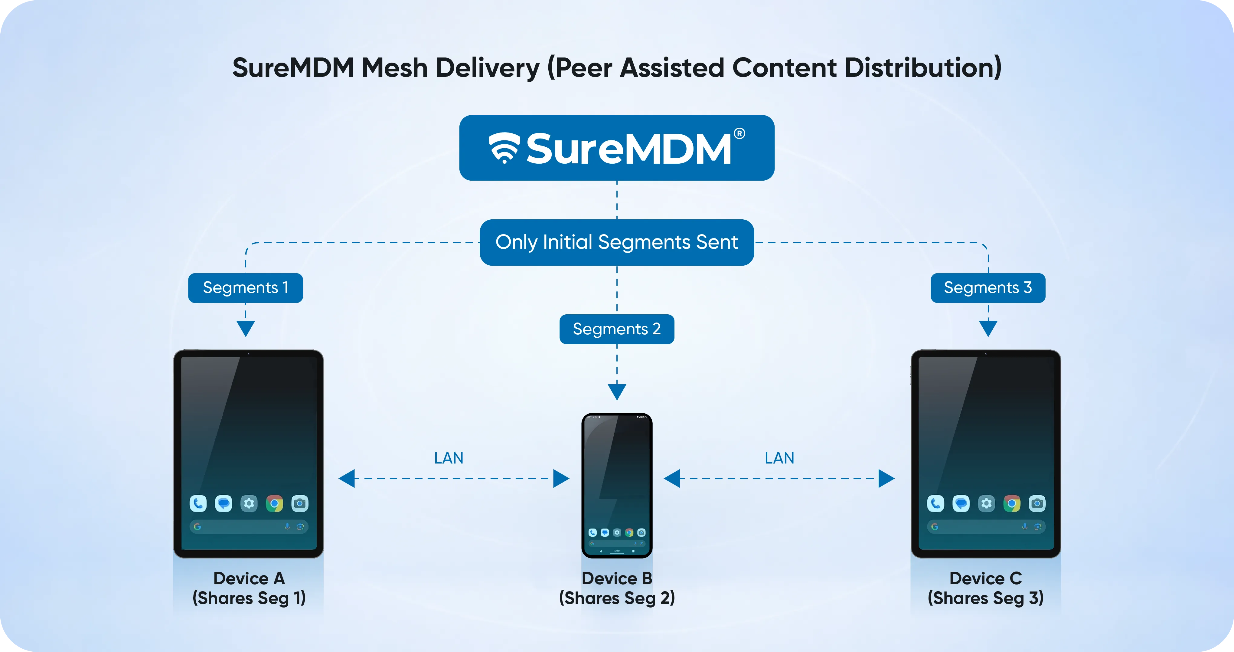 The Solution: SureMDM Mesh Delivery