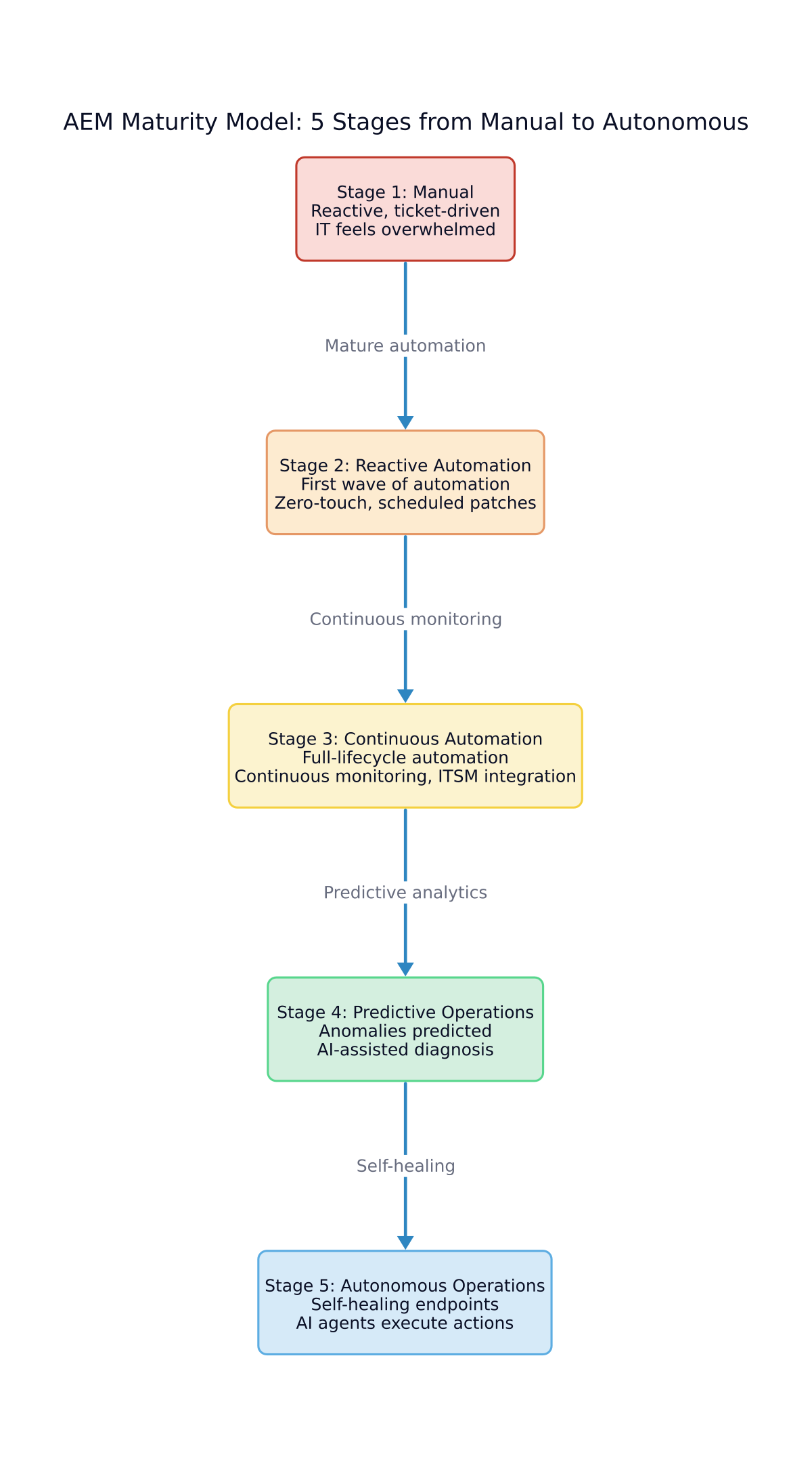 AEM maturity model — 5 stages from manual to autonomous
