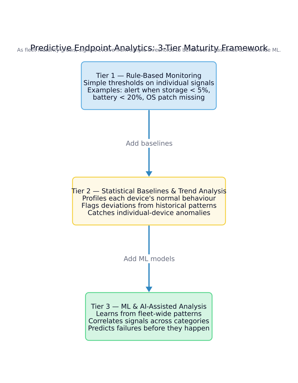 Predictive endpoint analytics 3-tier framework — Rule-Based, Statistical, ML