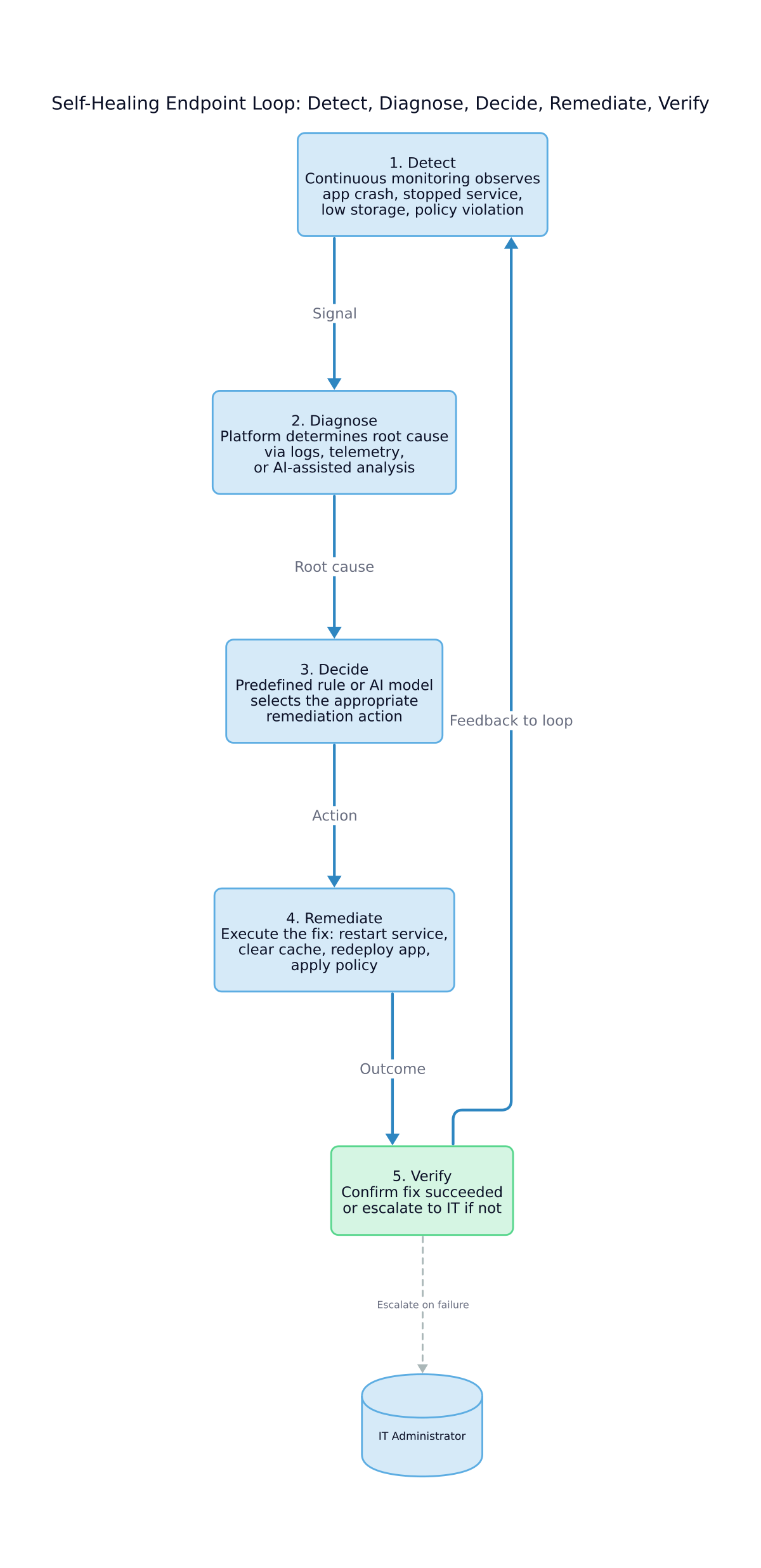 Self-healing endpoint loop — Detect, Diagnose, Decide, Remediate, Verify