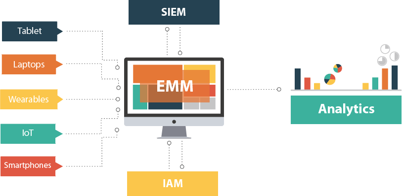 Analytics enhances EMM capabilities flowchart
