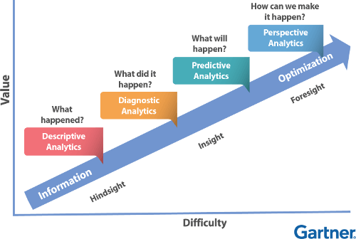 Gartner Predictive Analysis Continuum