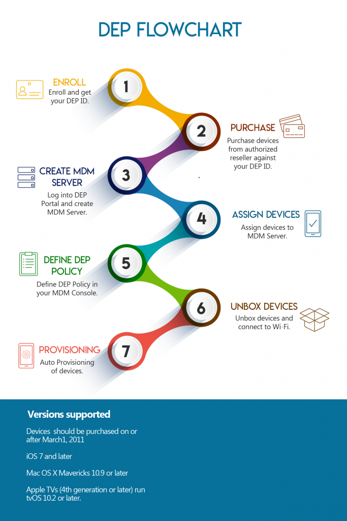 Apple DEP Architecture Flowchart