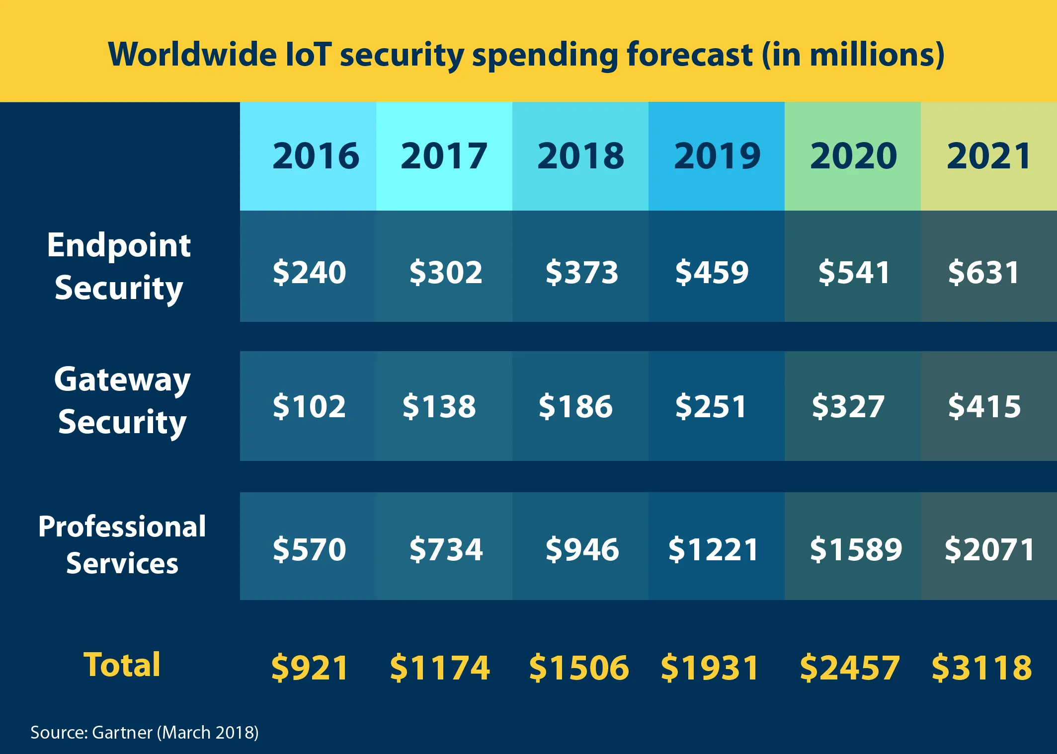 Gartner Worldwide IoT security spending forecast table