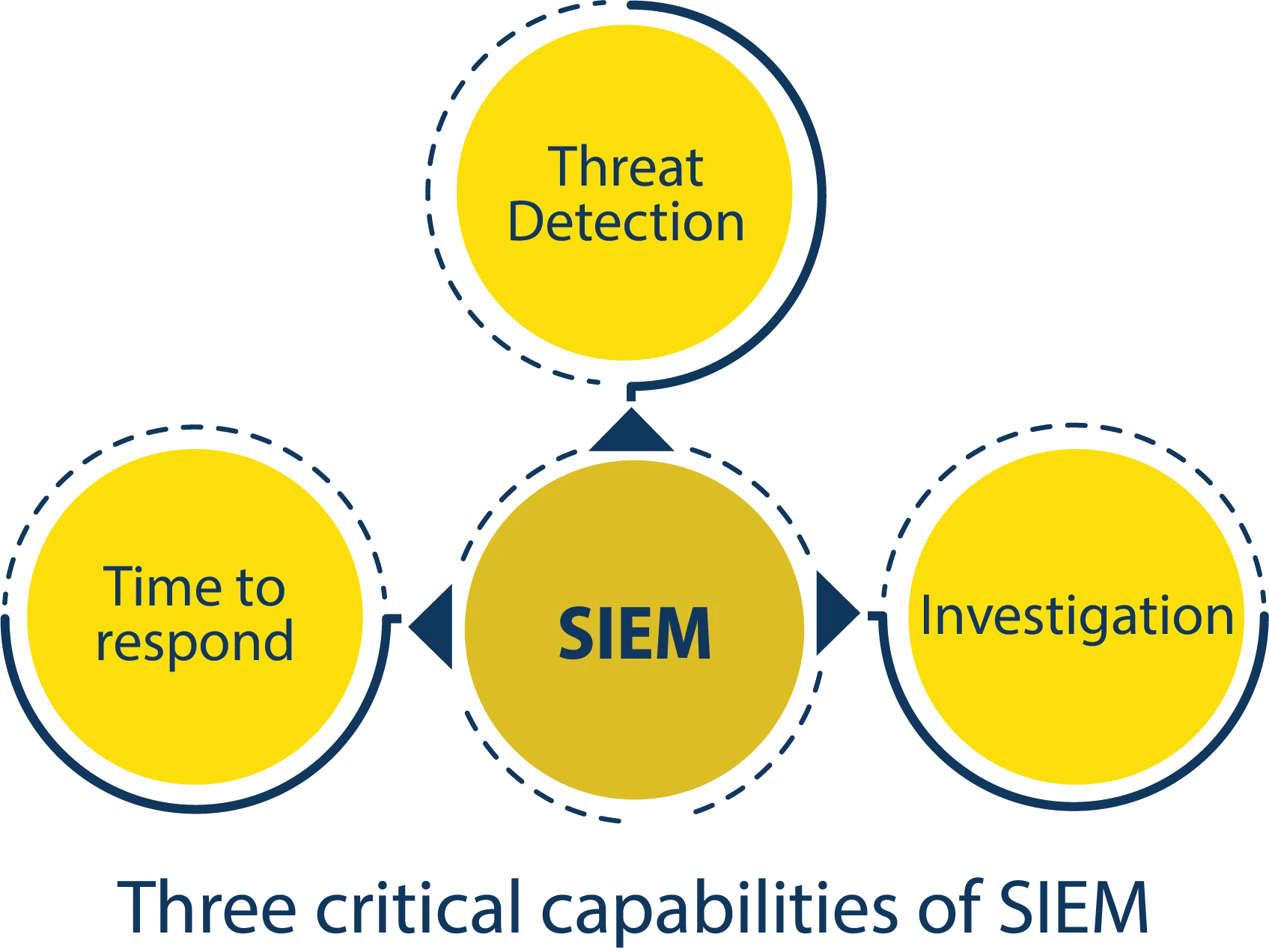 three critical capabilities of SIEM diagram
