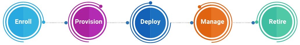 Apple TV MDM for Device Lifecycle Management