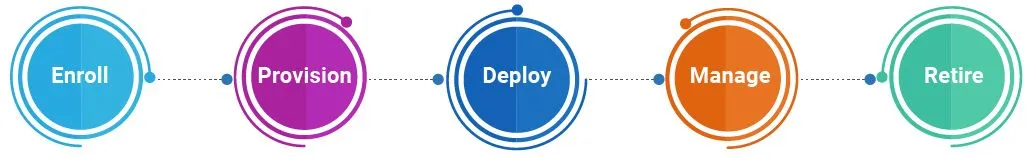 Apple TV MDM for Device Lifecycle Management