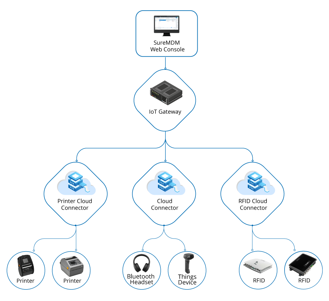 Cloud Connector Approach