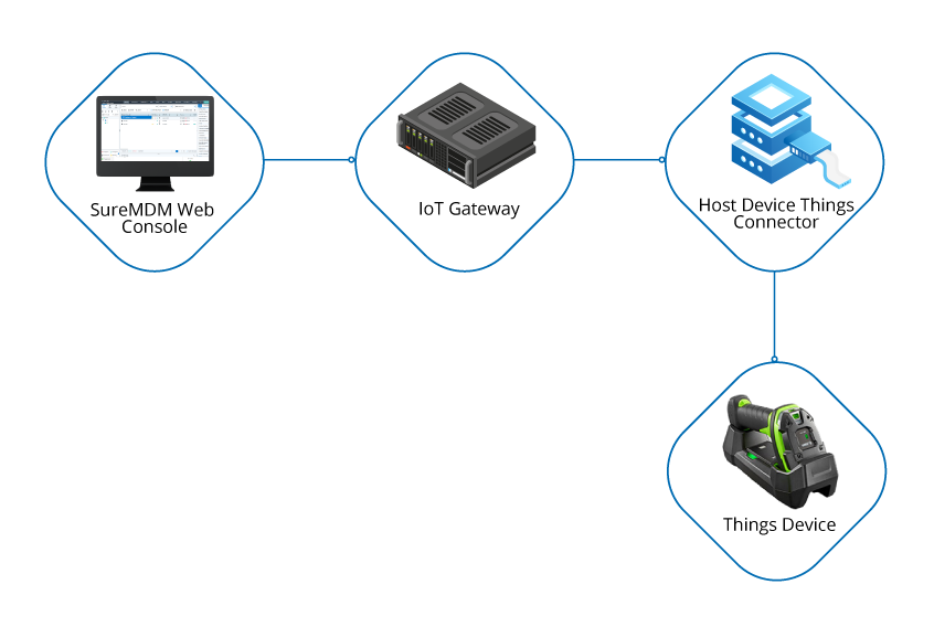Host Device Approach