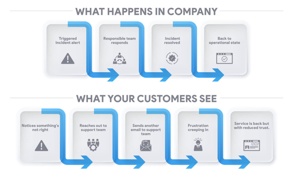 Incidents in company vs for customers