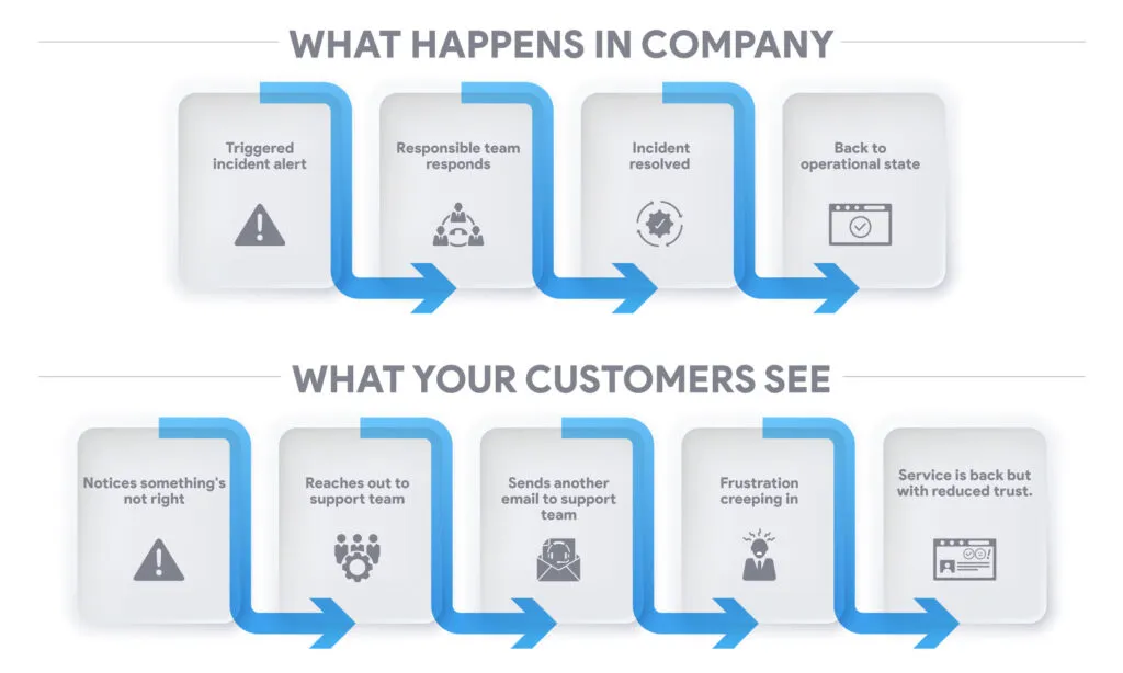 Incidents in company vs for customers