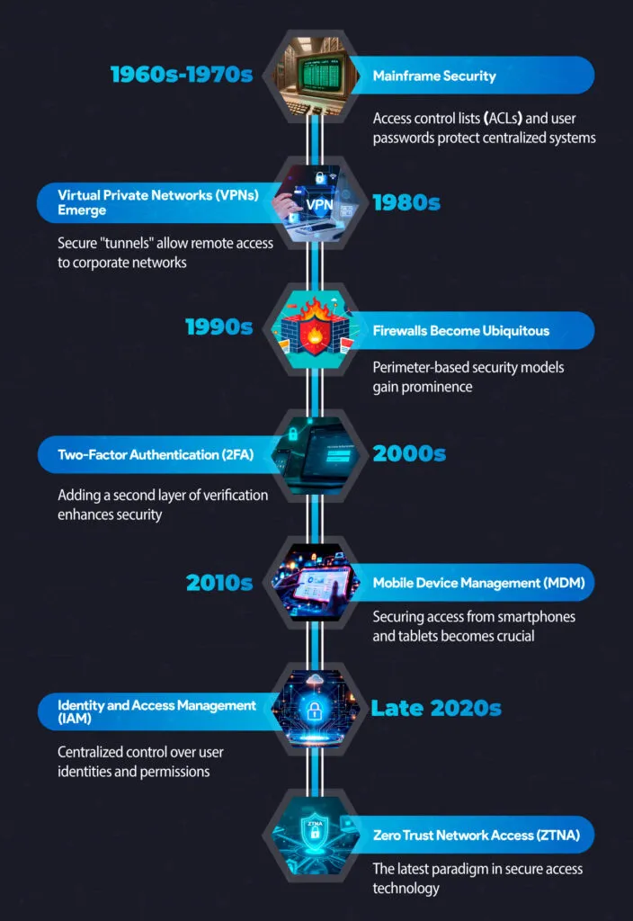 evolution of secure access technologies