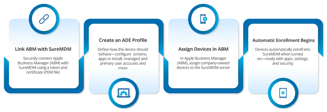 Enrollment of Apple devices through Automated Device Enrollment (ADE)