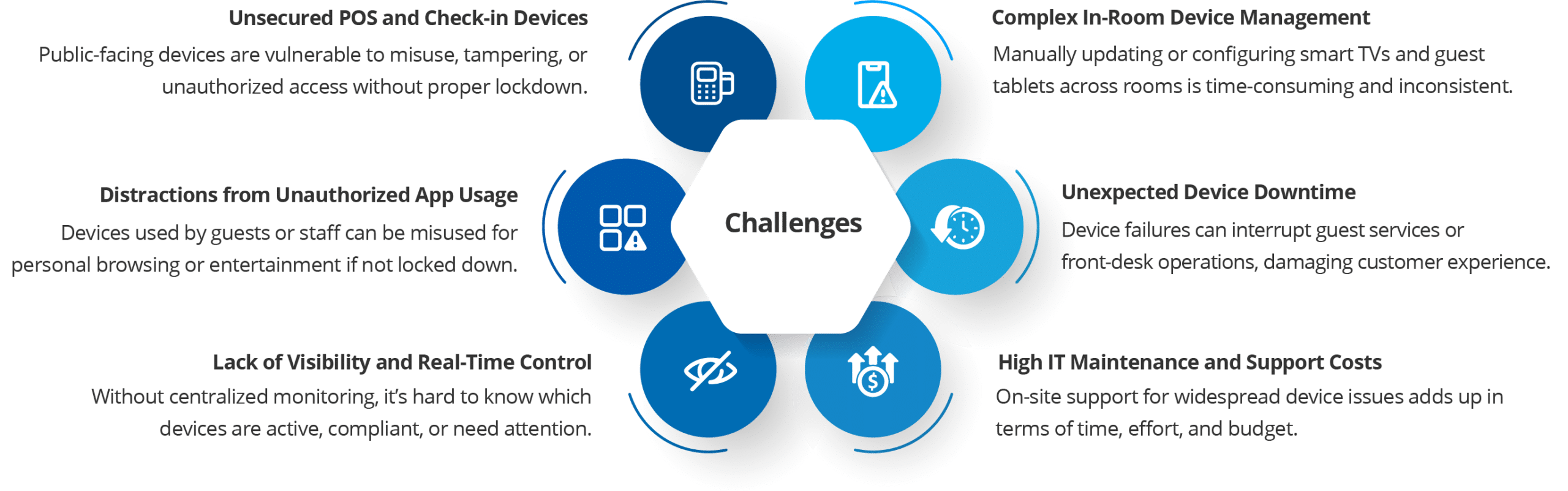 Challenges Faced by the Hospitality Industry