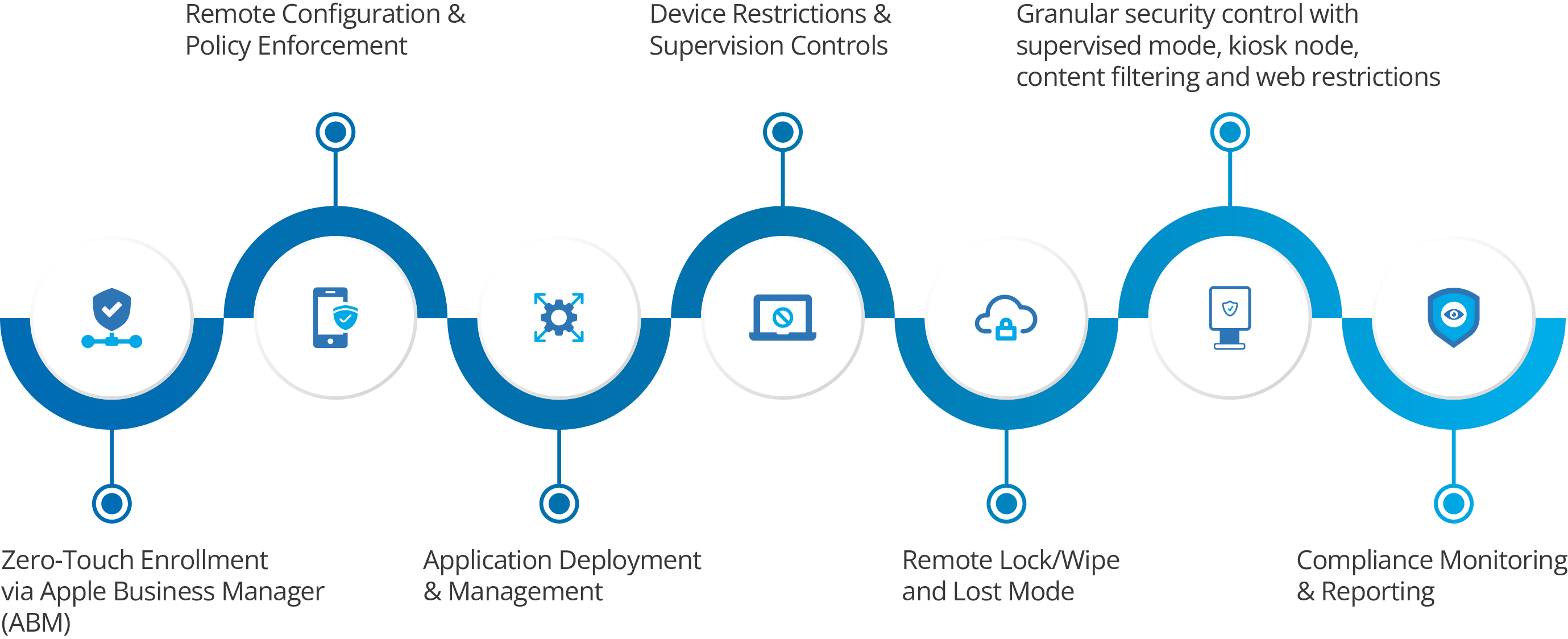 Key Features of Apple Device Management